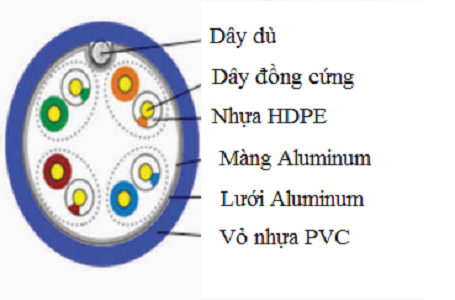 Cáp mạng Lan Cat5 SFTP chống nhiễu bằng màng và lưới